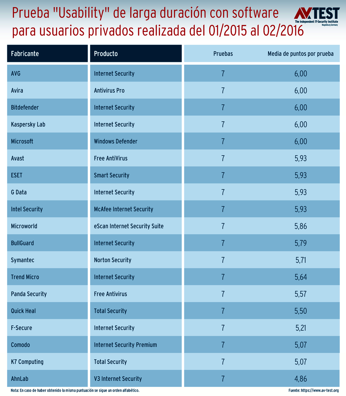 Escasas falsas alarmas
