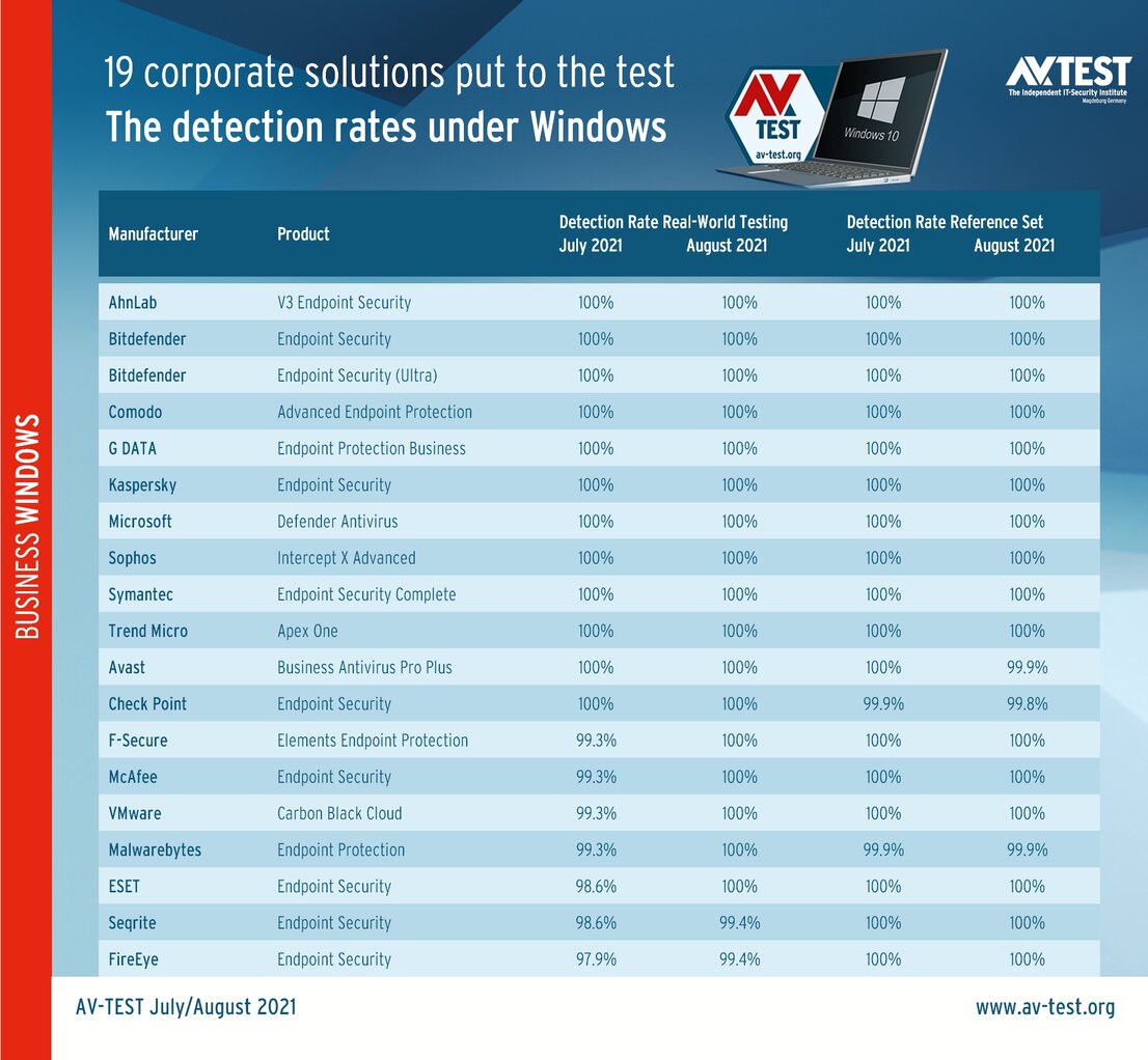 Corporate solutions put to the detection test