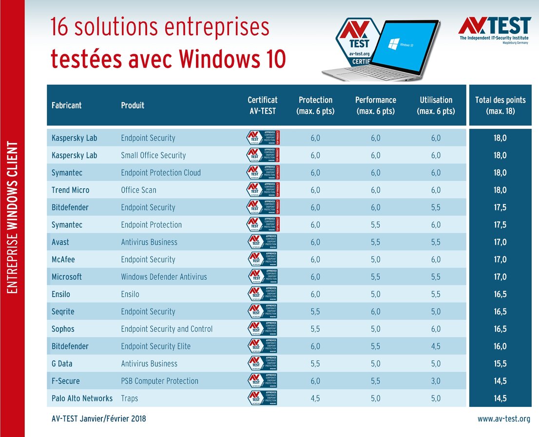 Solutions antivirus pour entreprises :