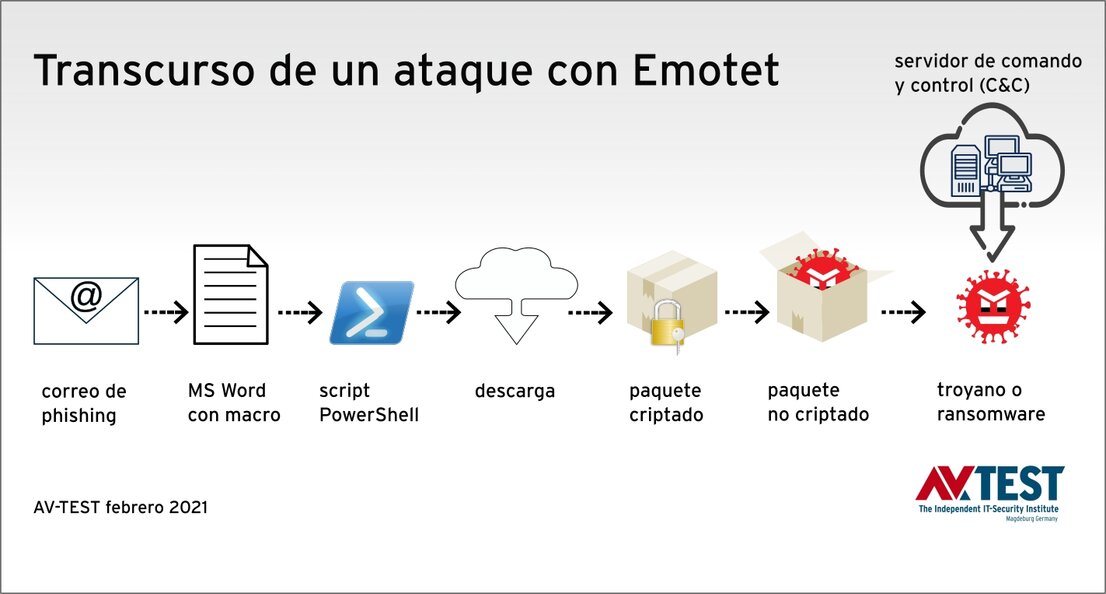 El transcurso típico de un ataque con Emotet