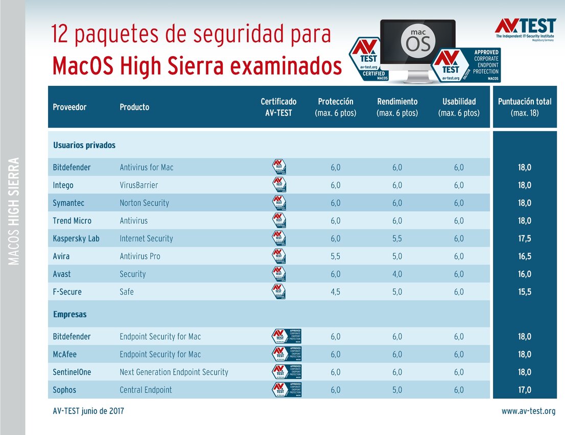 Protección para MacOS