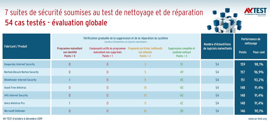 Suites antivirus soumises au test de réparation