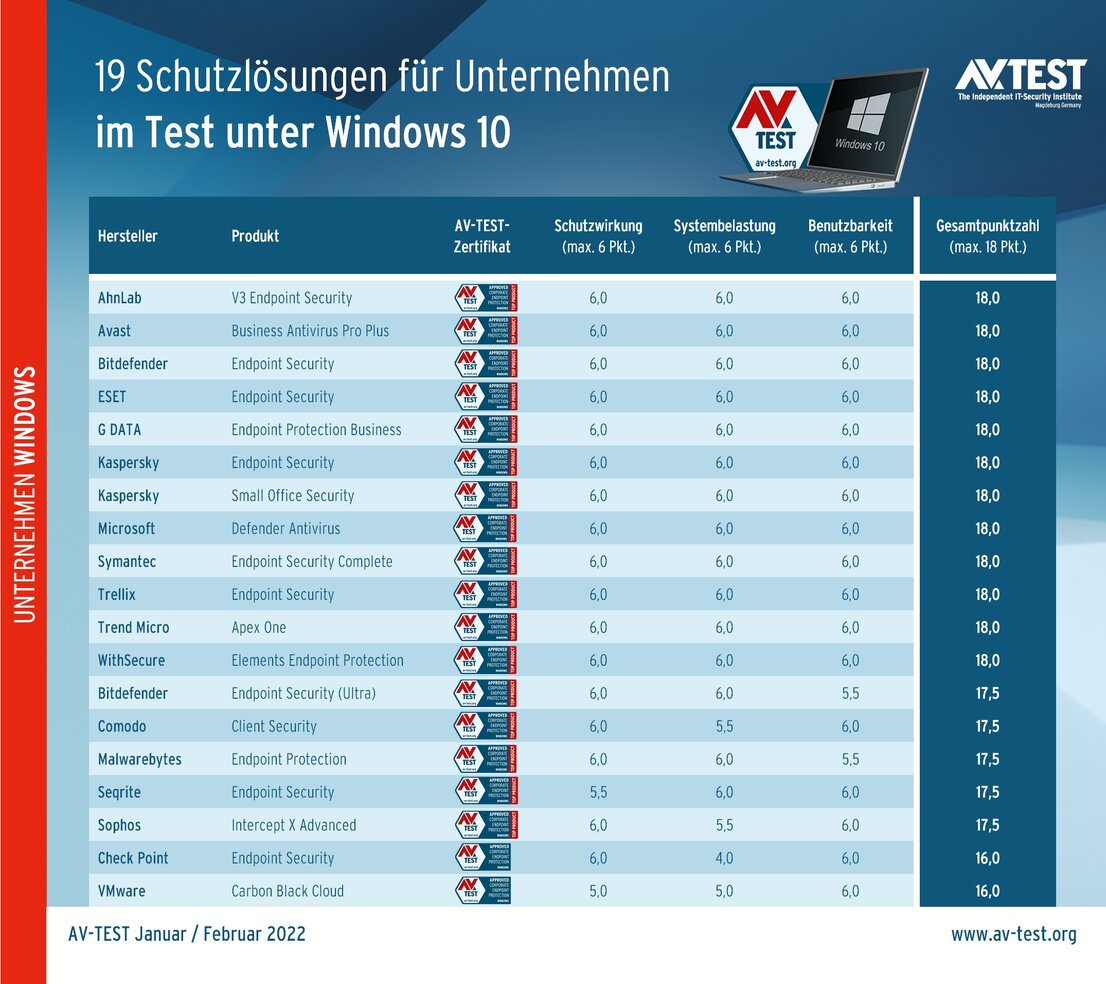 19 Schutzlösungen für Unternehmen im Test