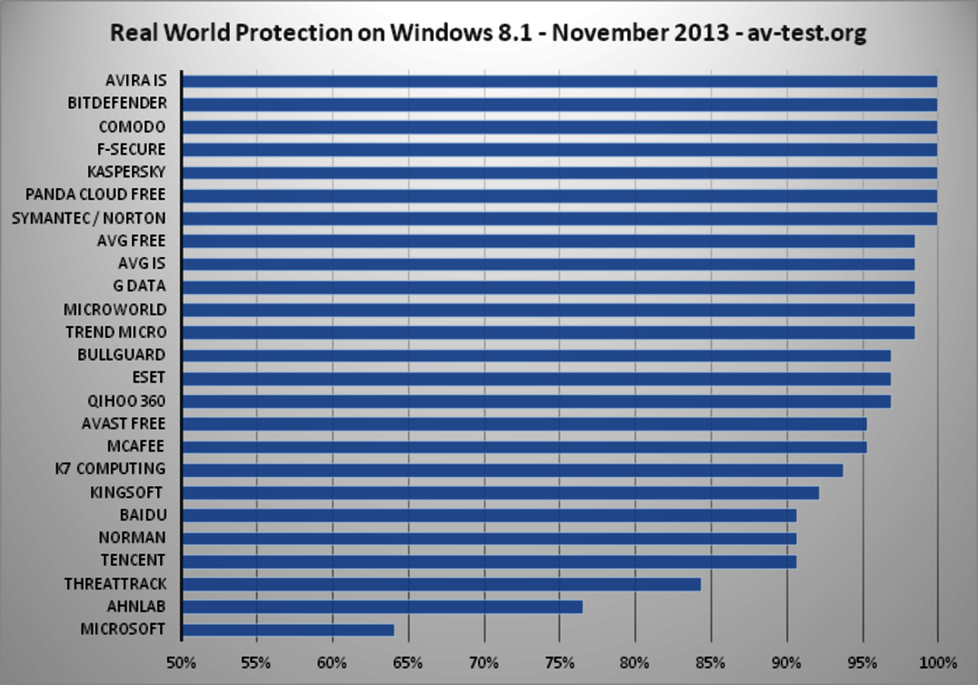 In the real-world test 25 Internet Security Suites Are Put to the Test Using Windows 8.1