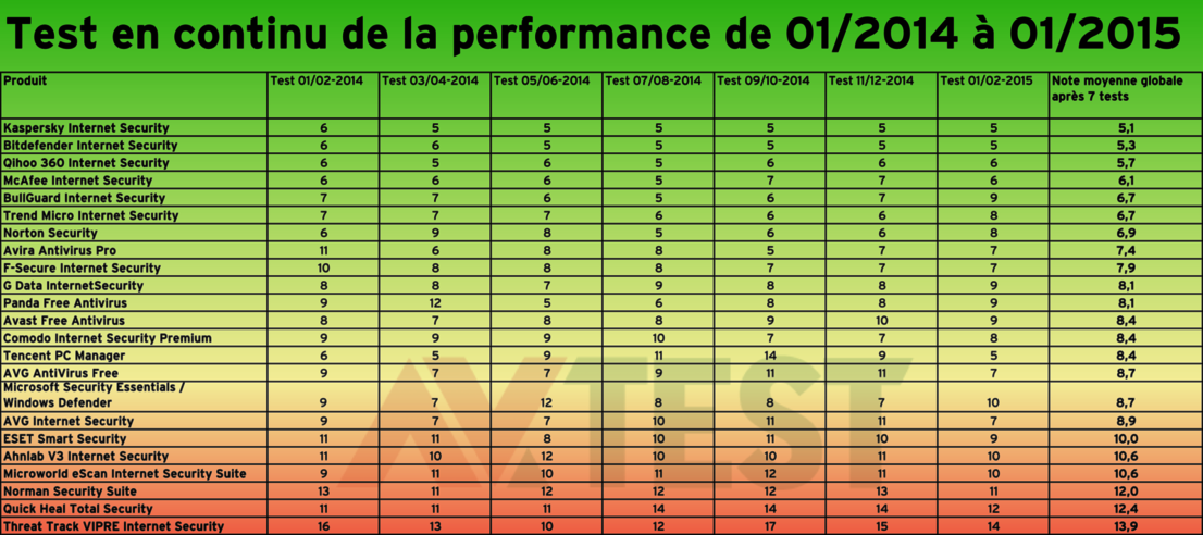 Test en continu de la performance