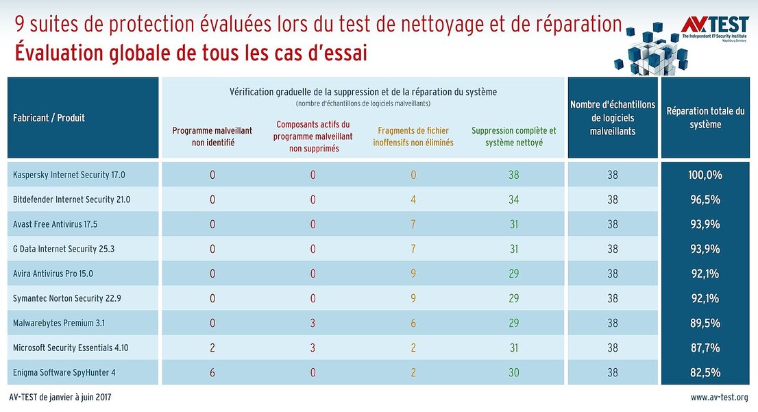 Test de nettoyage et de réparation avec les suites de protection