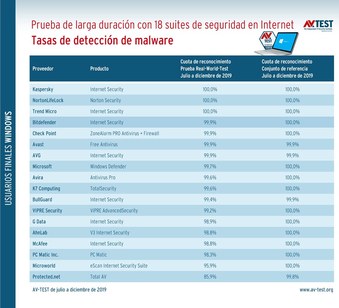 Las tasas de detección en la prueba de larga duración