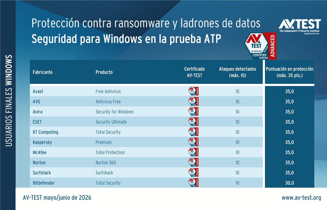 Prueba ATP con Windows 11: paquetes de seguridad en la línea de defensa
