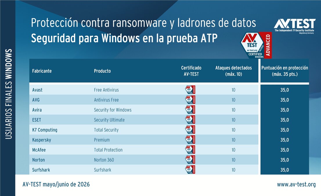 Prueba ATP con Windows 11: paquetes de seguridad en la línea de defensa
