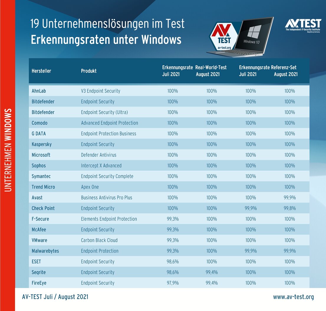 Unternehmens-Lösungen im Erkennungstest