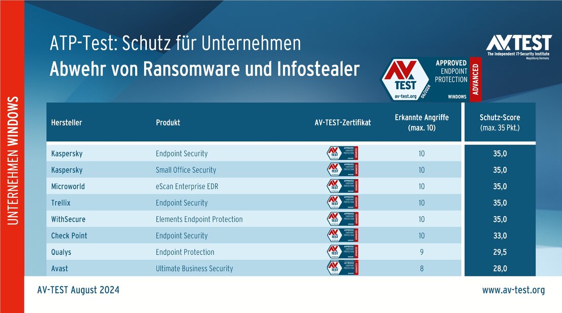 Unternehmens-Produkte im ATP-Test