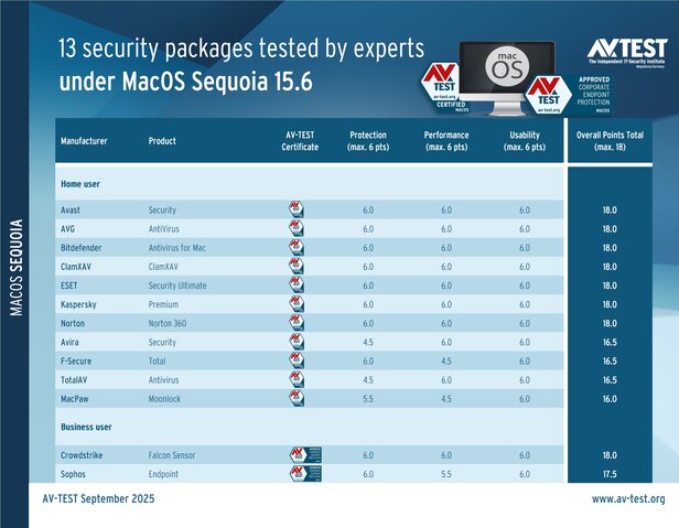 13 security packages for MacOS