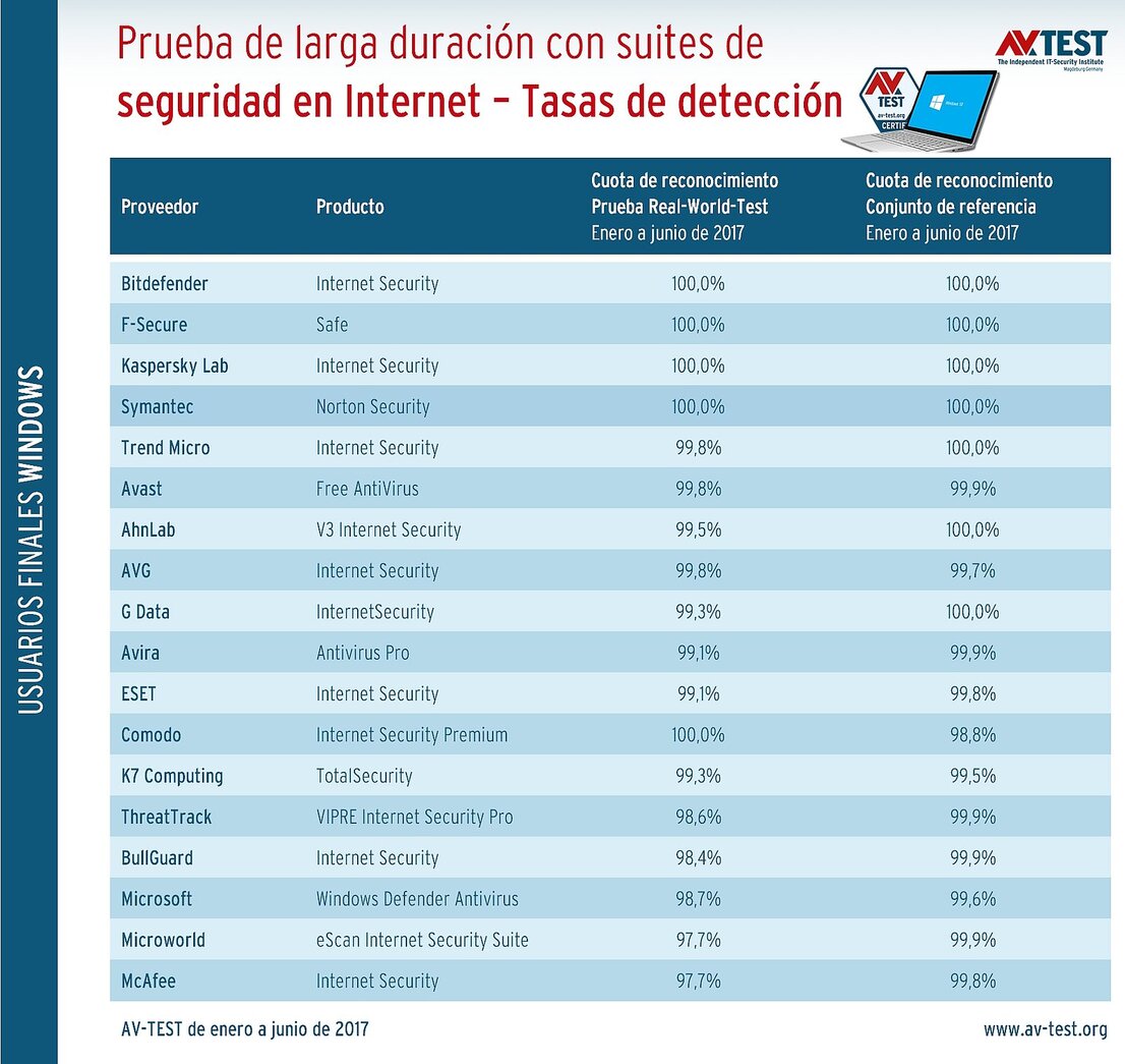 Las tasas de detección en la prueba de larga duración
