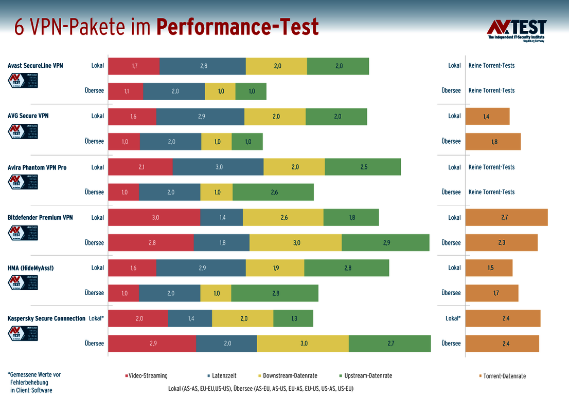 So schnell arbeiten die VPN-Pakete