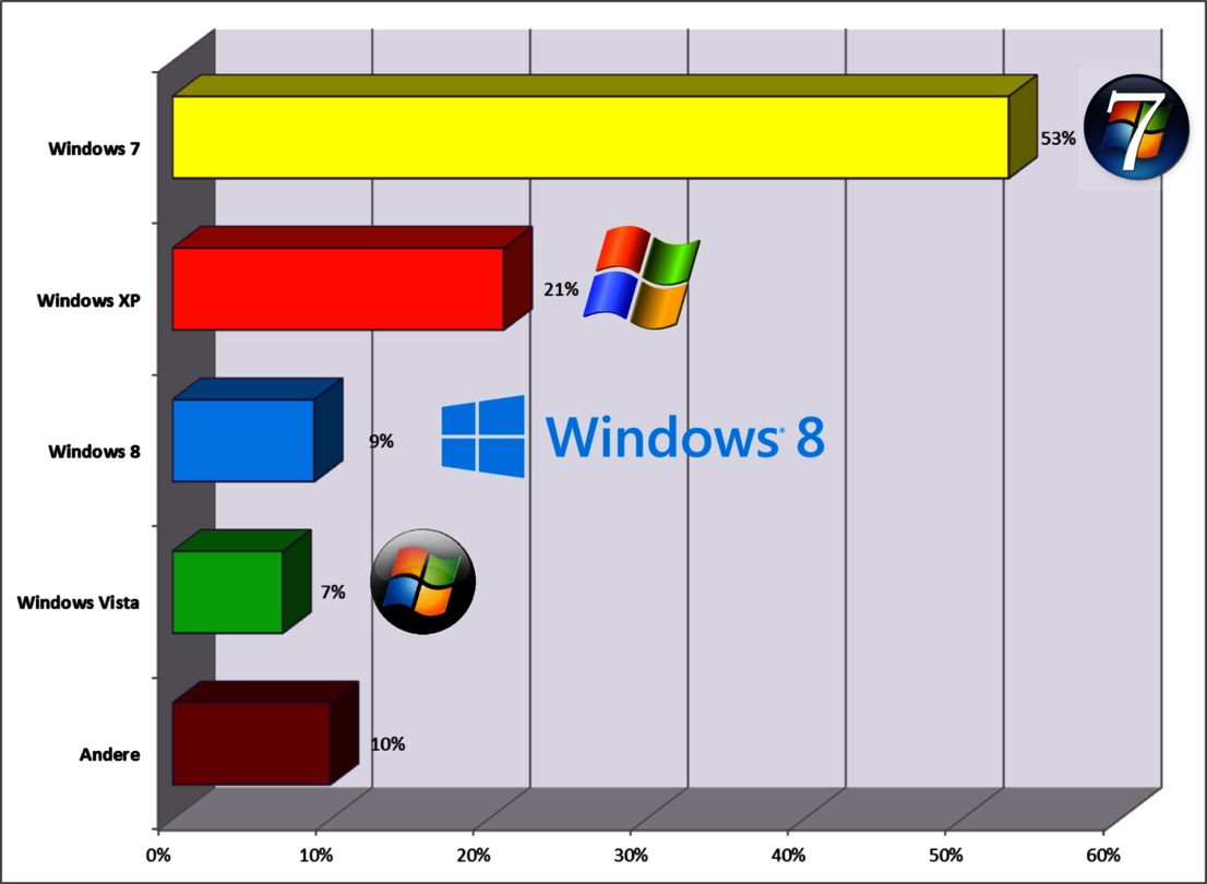 Versions de Windows utilisées dans le monde entier (en pourcentage)