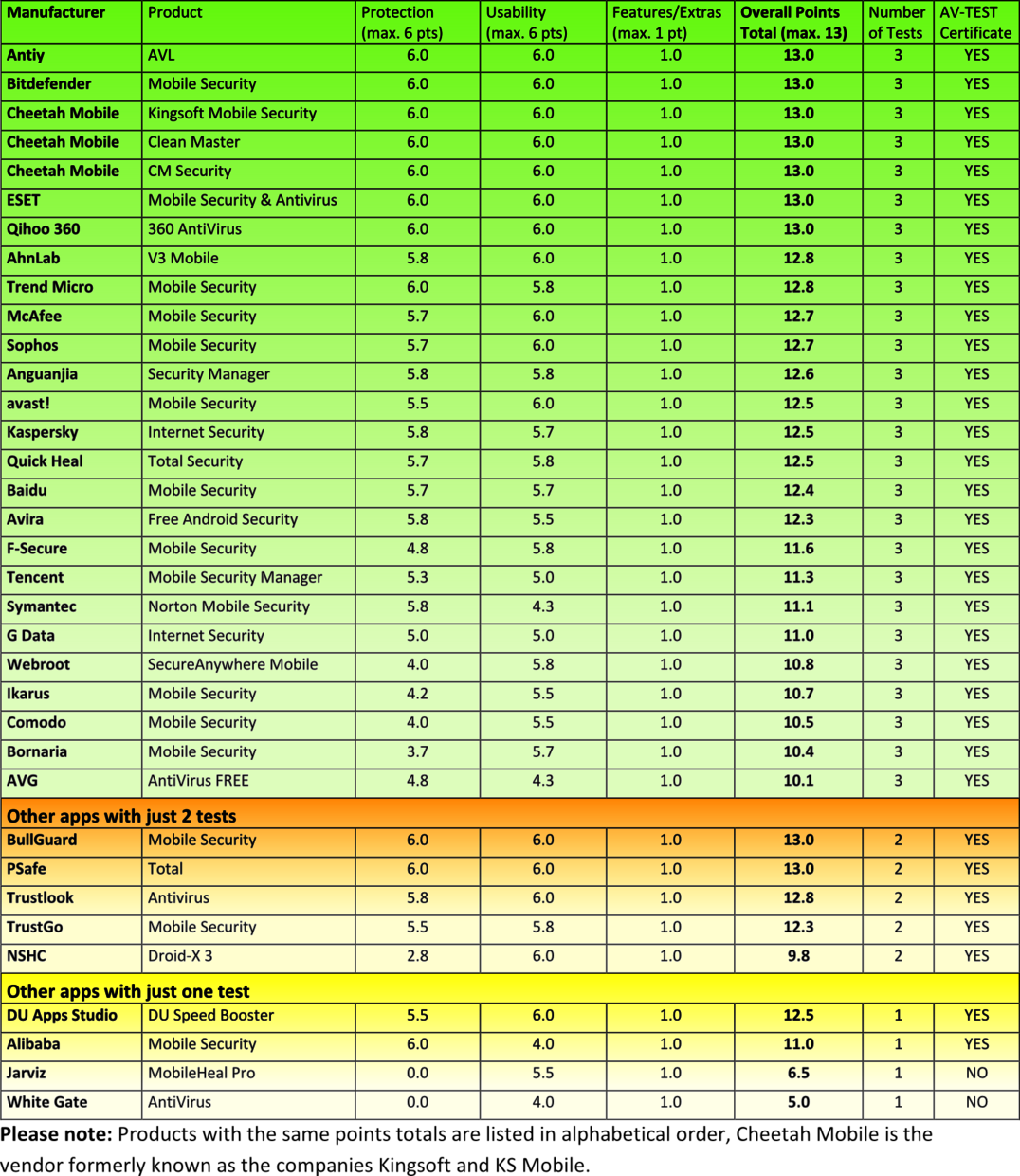 Android apps put to an endurance test 35 Android Protection Apps Put to a 6-Month Endurance Test
