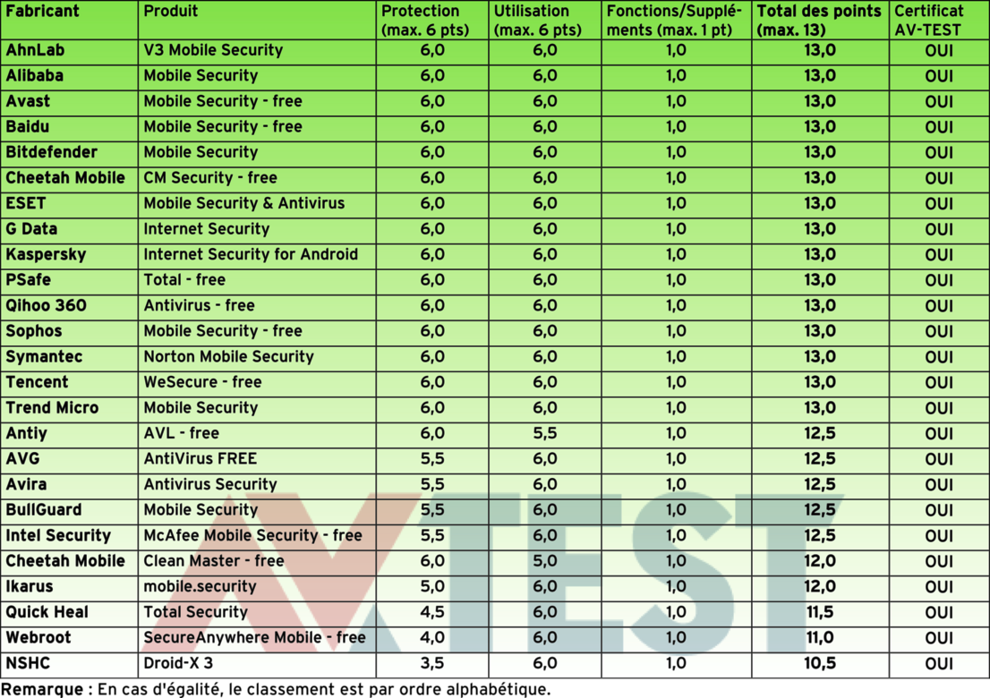 25 applications de sécurité Android