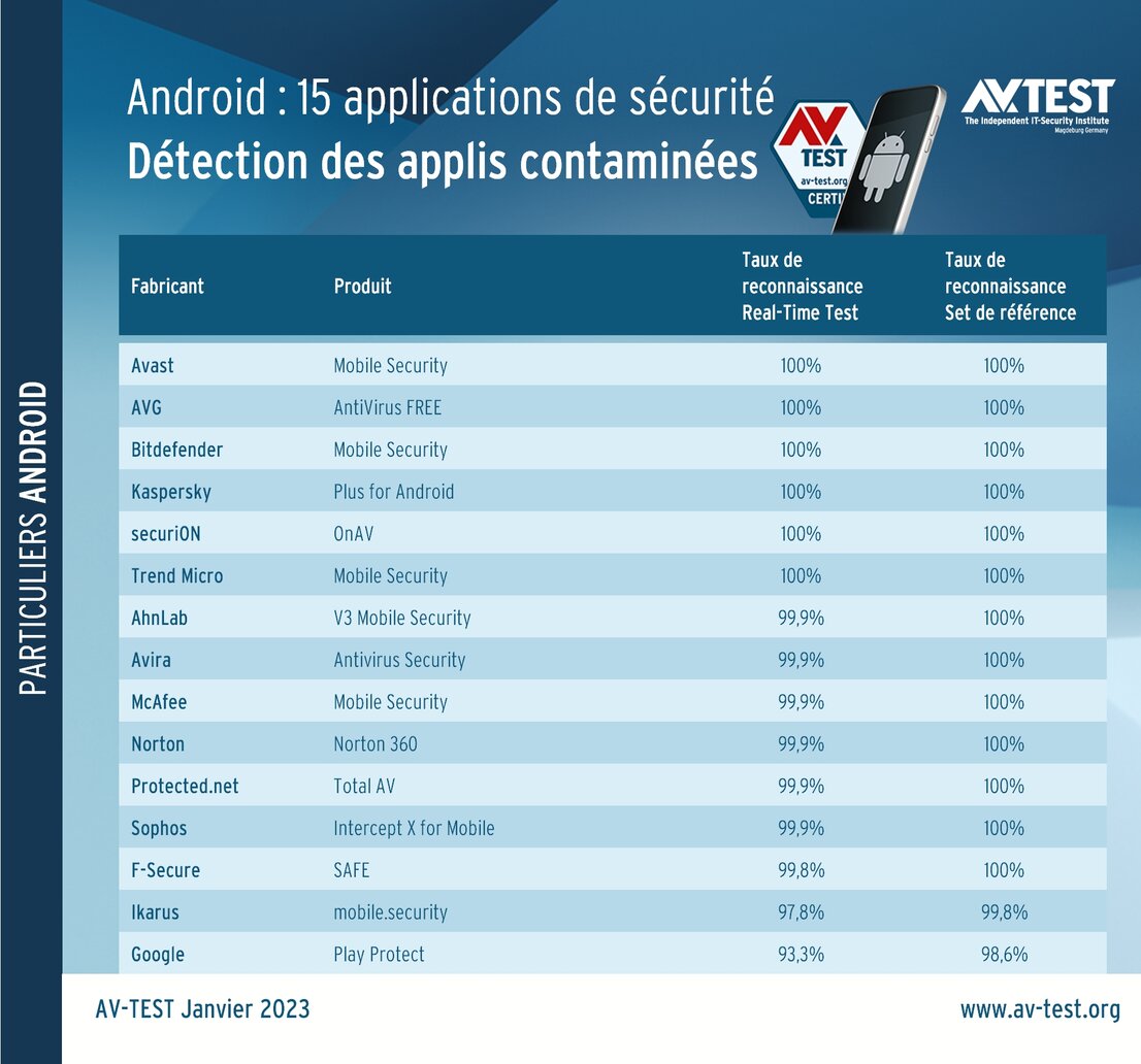 Les meilleures applications de sécurité pour Android