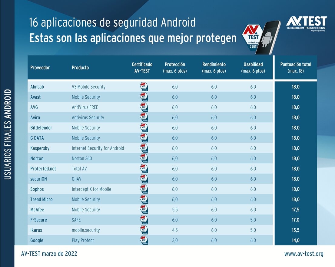 Aplicaciones de seguridad Android para usuarios privados