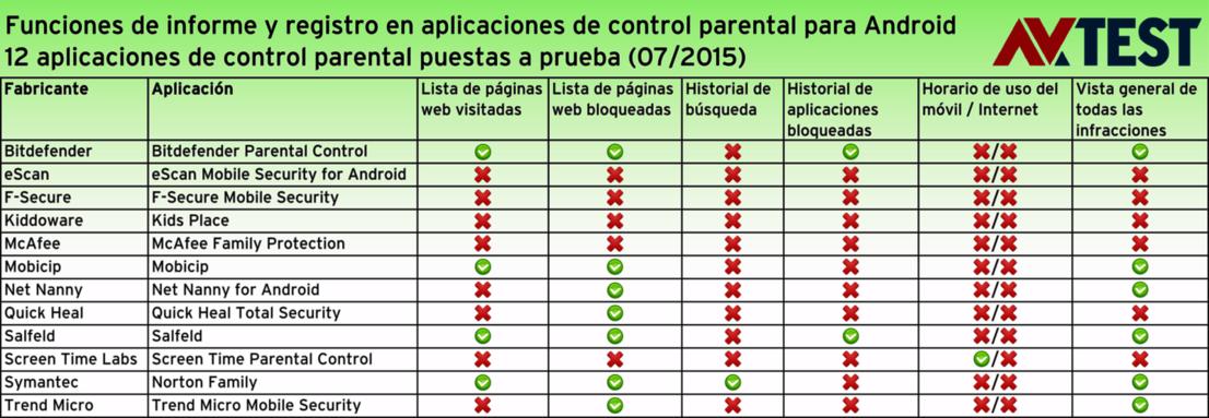 Funciones de informe de las aplicaciones de control parental