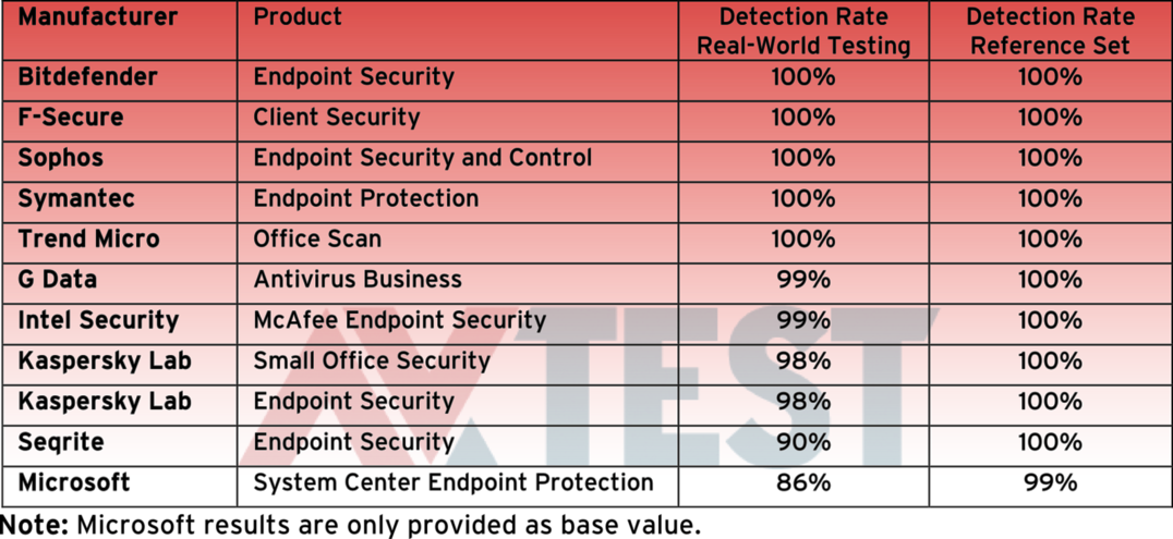 Test - 11 endpoint solutions under Windows Test: 11 Security Solutions for Corporate Networks with Windows 7