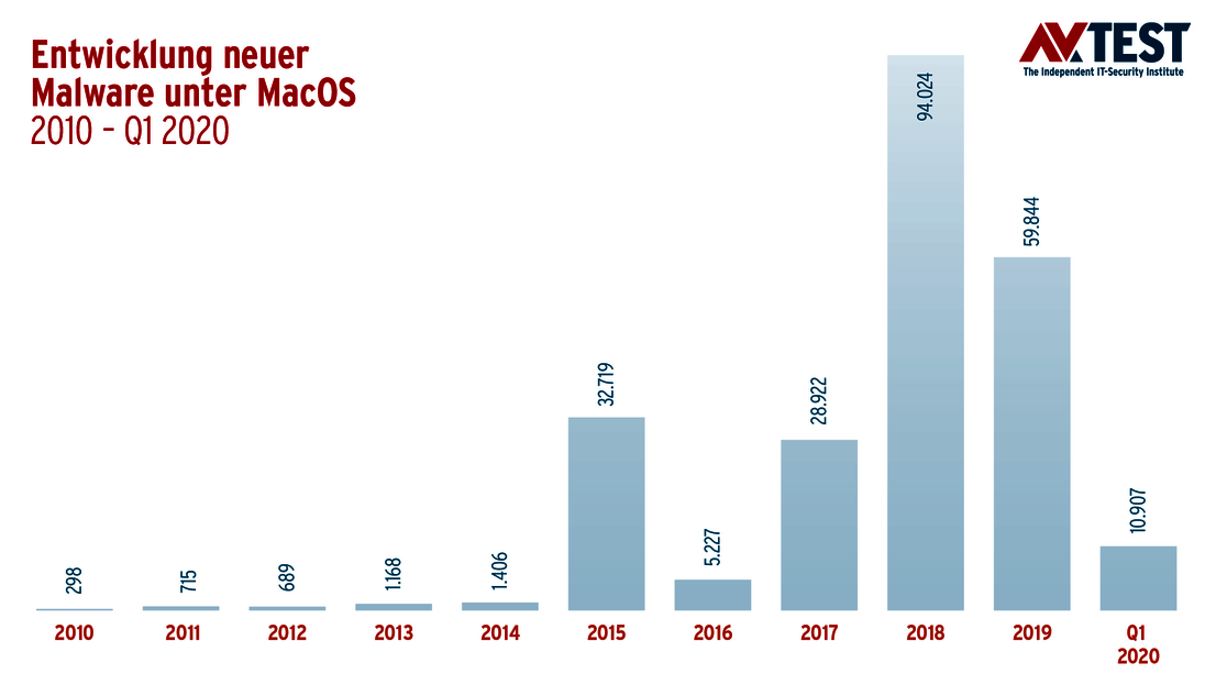 Entwicklung MacOS-Malware