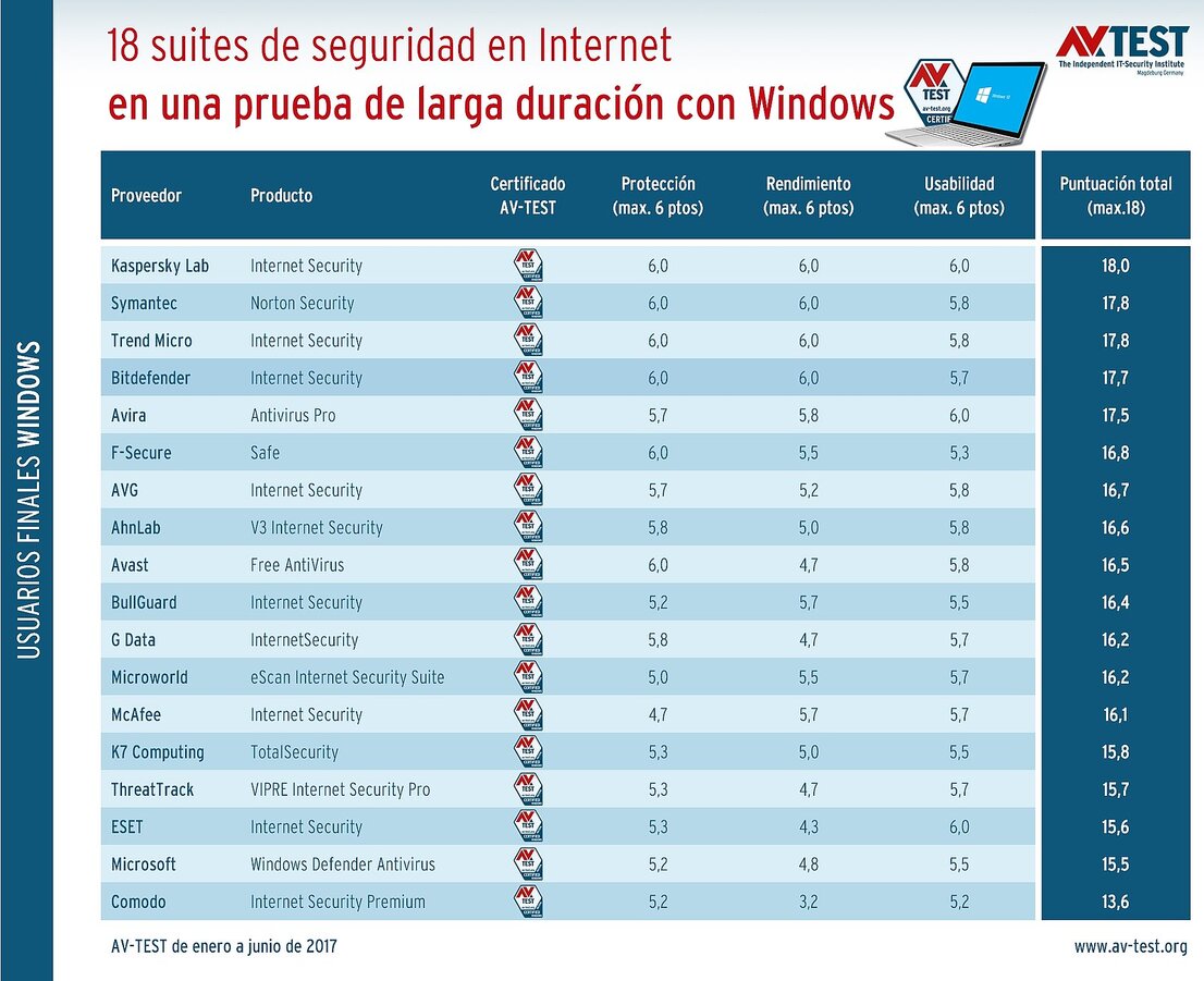 Suites de seguridad en una prueba de larga duración