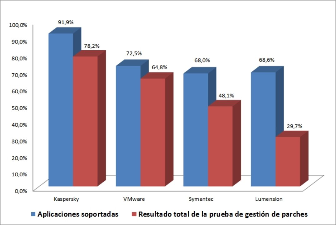 Soluciones para la gestión de parches a prueba Cuatro soluciones para la gestión de parches puestas a prueba