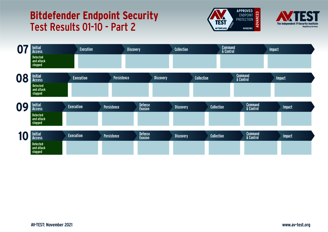 Bitdefender 2/2