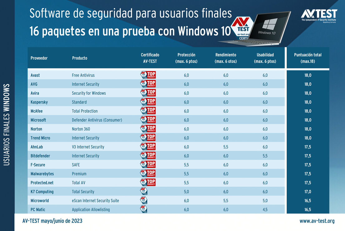 Más seguridad con Windows 10