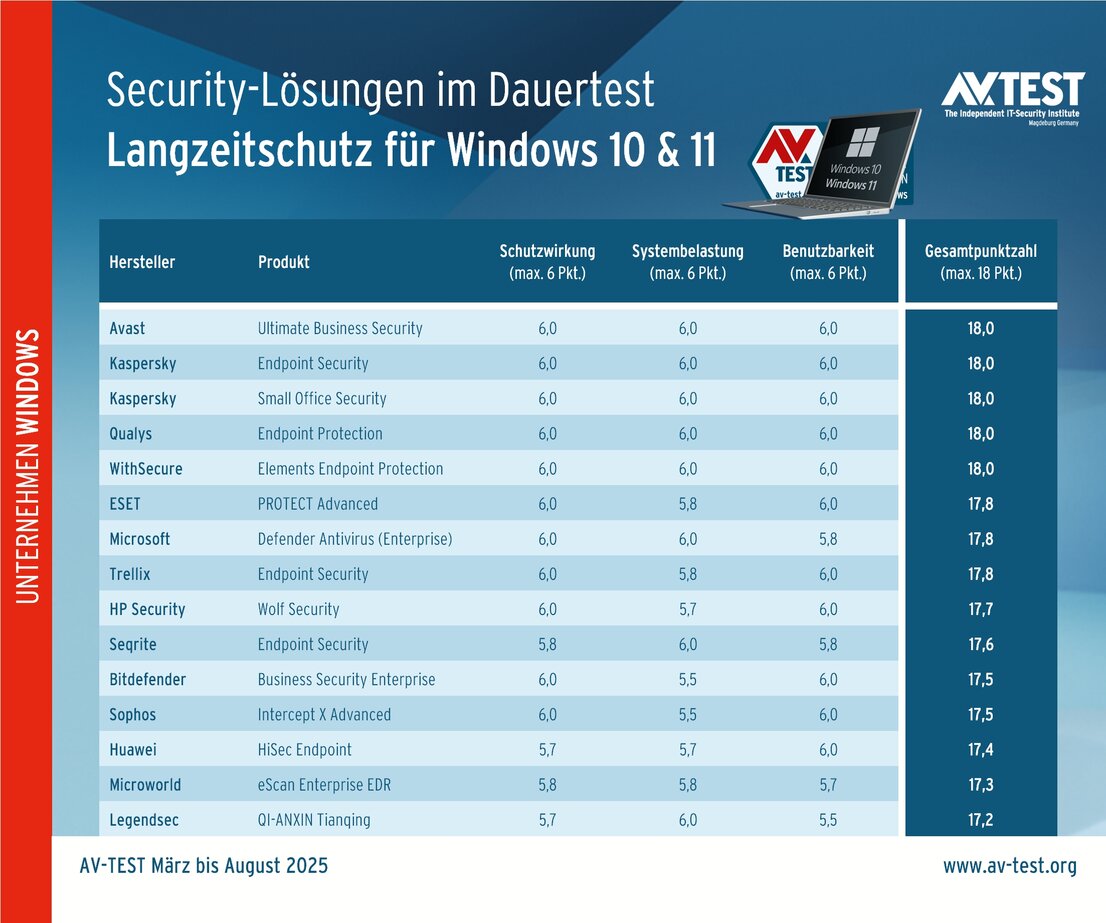 Endpoint-Sicherheit im Dauertest