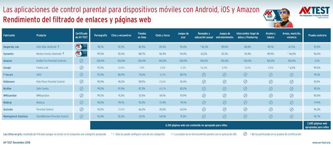 Filtrado de páginas web de las aplicaciones de control parental