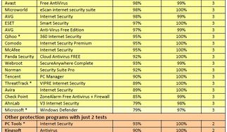 The Best Internet Security Suites for Windows Complete an Endurance Test Lasting 6 Months