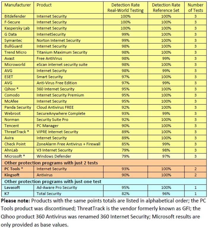 Detection rates in the endurance test carried out on security suites for Windows between January and June 2013 The Best Internet Security Suites for Windows Complete an Endurance Test Lasting 6 Months