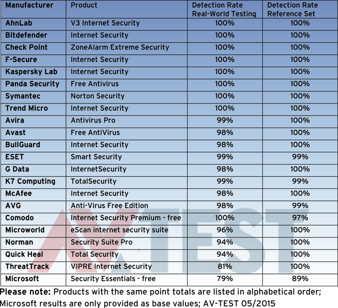 Detection under Windows 7