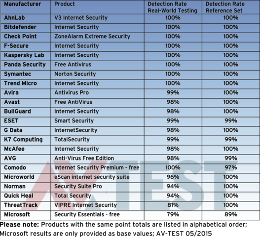 Detection under Windows 7