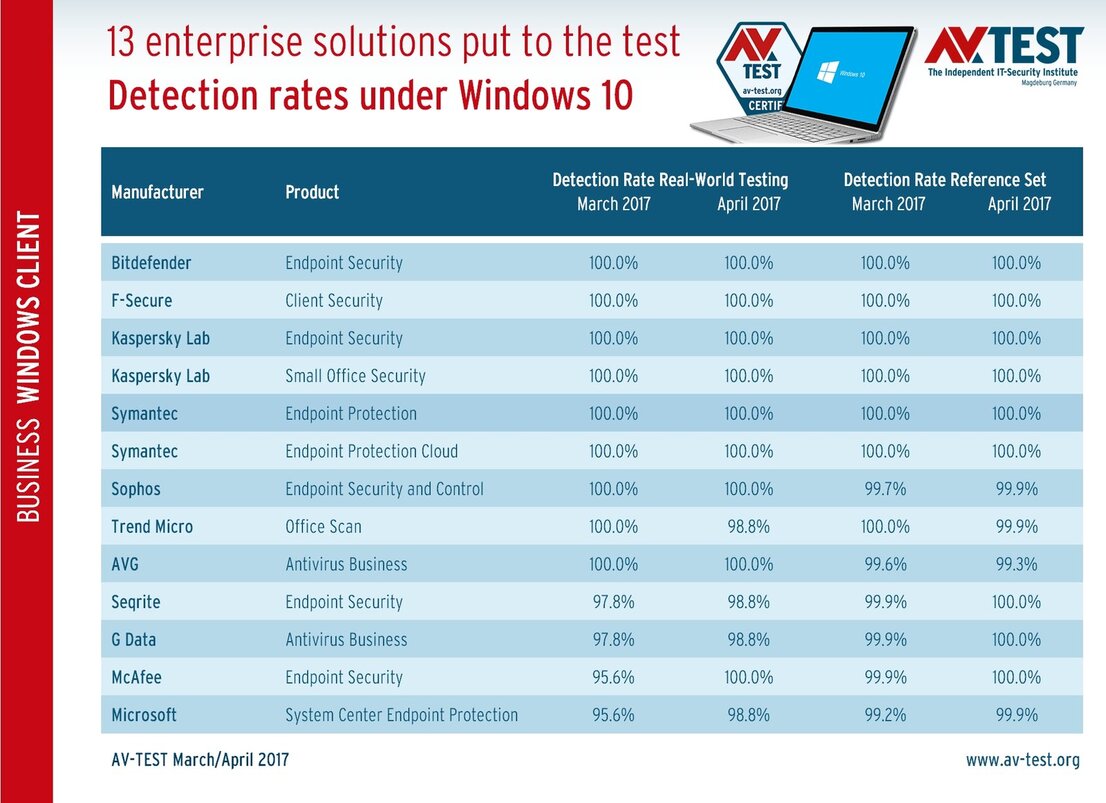 Detection rates under Windows 10