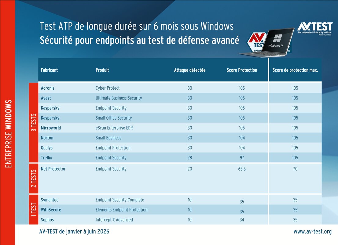 Test ATP de longue durée pour les solutions de protection des points de terminaison :