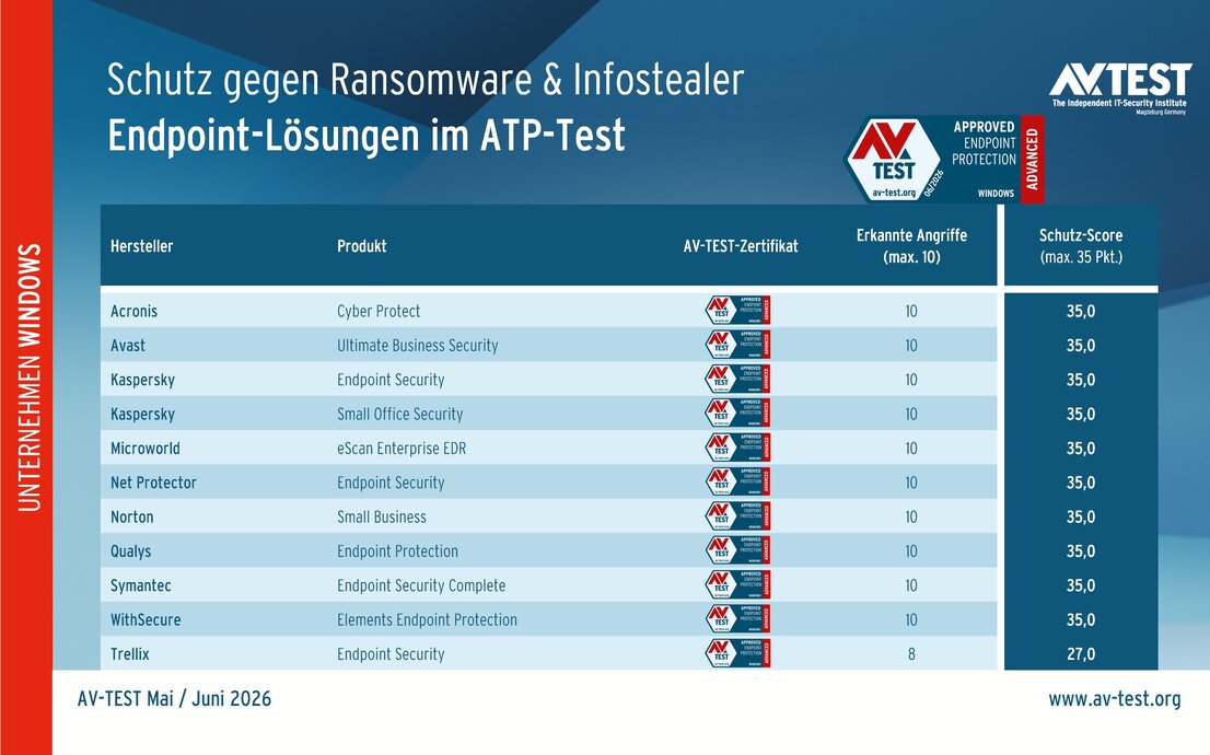 11 Endpoint-Lösungen für Unternehmens im ATP-Test