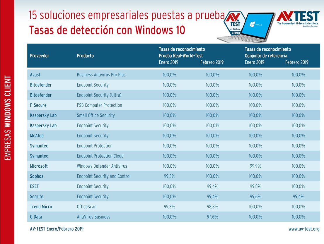 Detección de malware de las soluciones empresariales