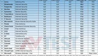 21 Internet security suites put to the test under Windows 8.1