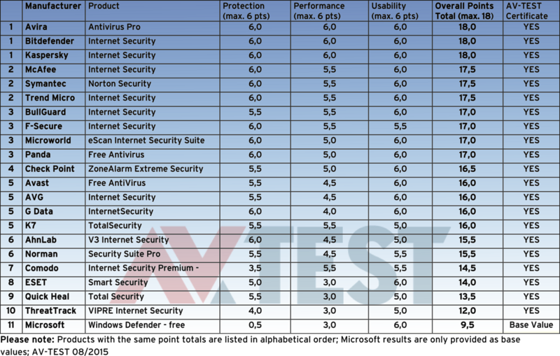 Best free antivirus suite 2015