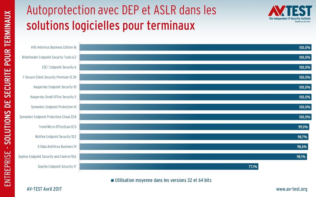Autoprotection des solutions pour entreprises avec l’ASLR et la DEP