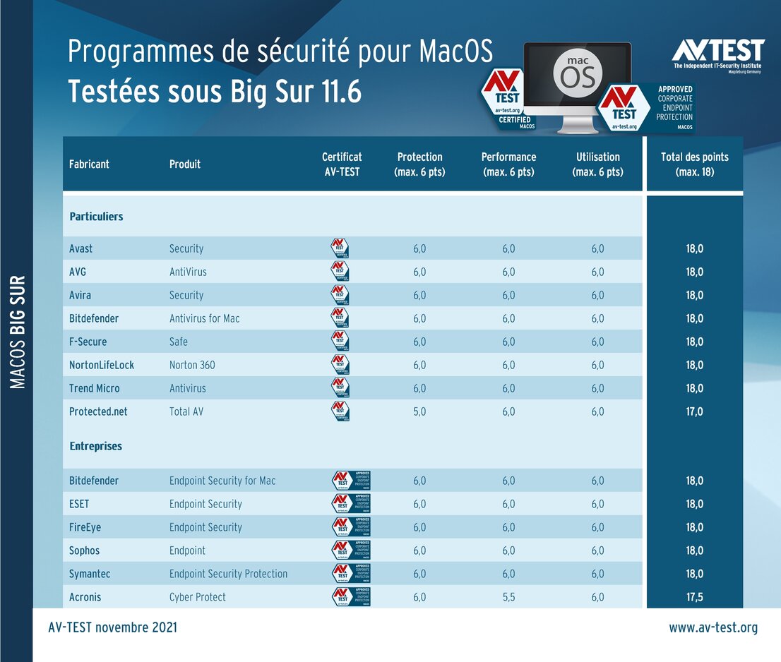 Programmes de sécurité pour macOS