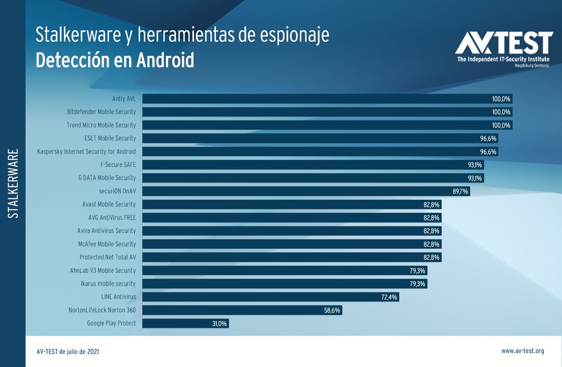 Aplicaciones de espionaje: stalkerware