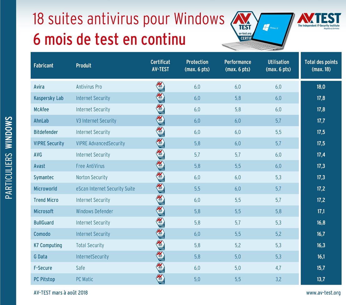 18 suites antivirus testées en continu