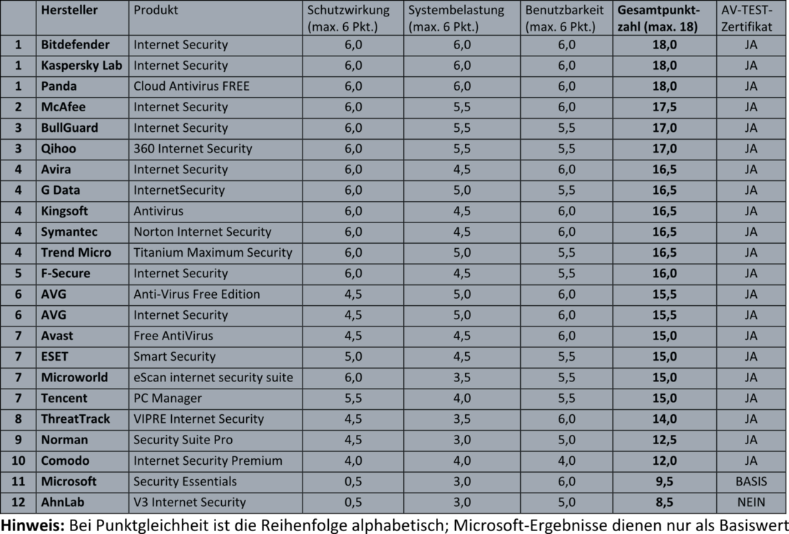 AV-TEST Sicherheitstest Desktop-Software
