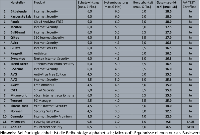 AV-TEST Sicherheitstest Desktop-Software So gut schützen Sicherheitspakete löchrige XP-Systeme