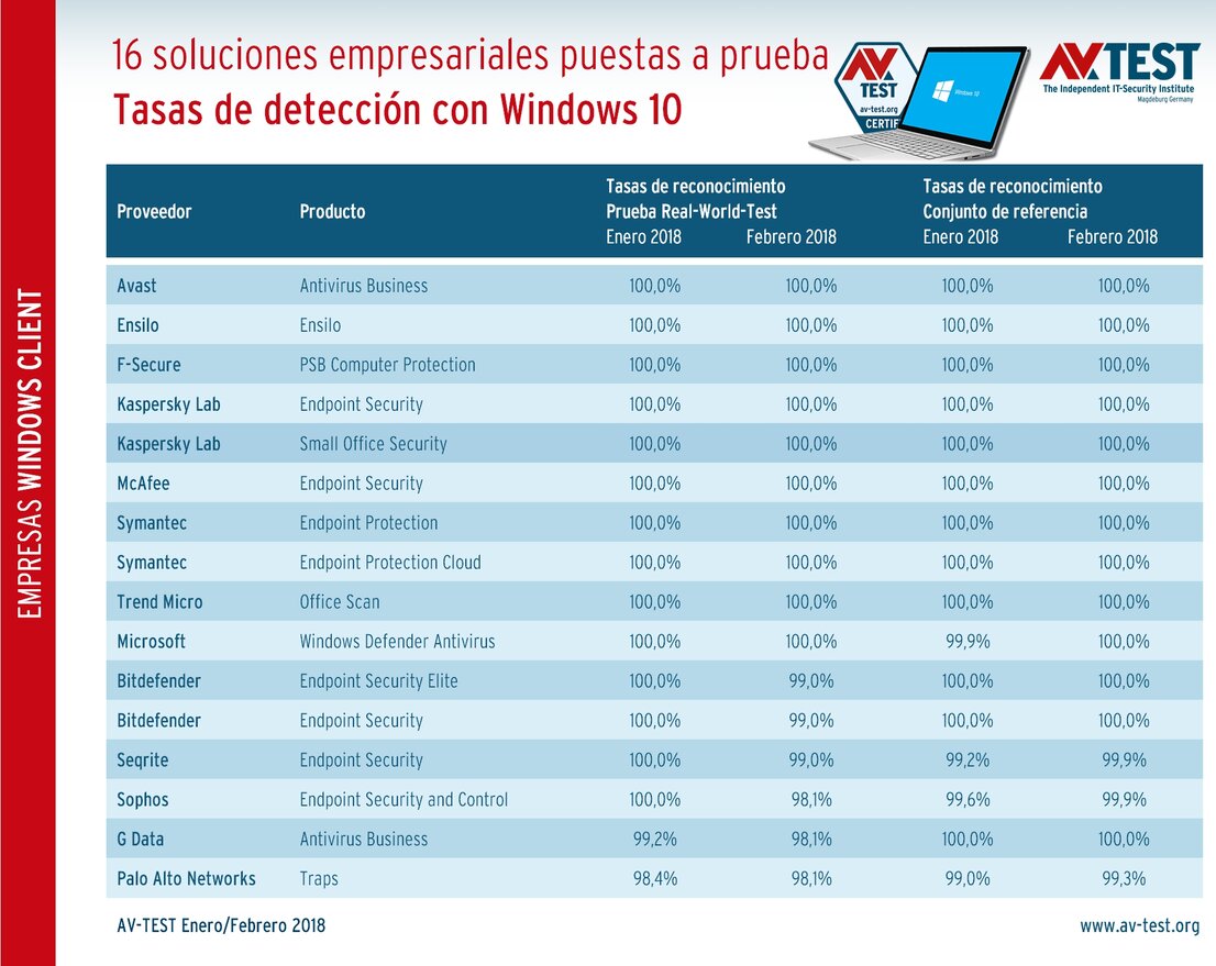 Tasas de detección de las soluciones para empresas: