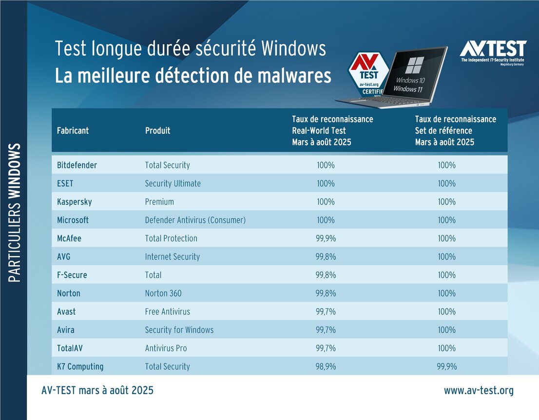 Test de longue durée : qui détecte les programmes malveillants